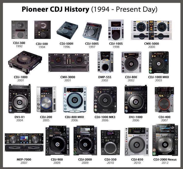 La evolución histórica de los CDJ de Pioneer