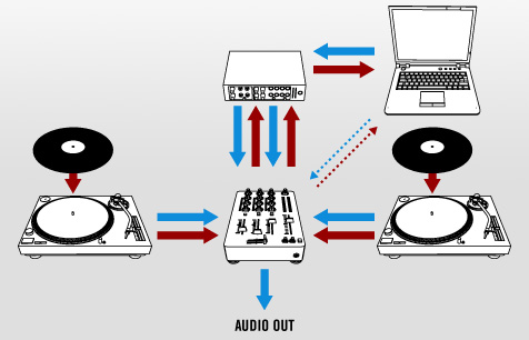 ¿Cuáles son las 6 mejores interfaces de audio para DJ?
